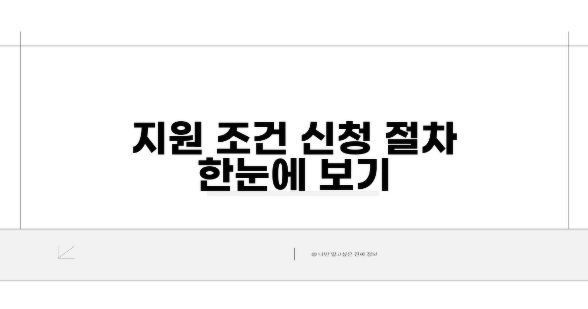 지원 조건과 신청 절차 알아보기