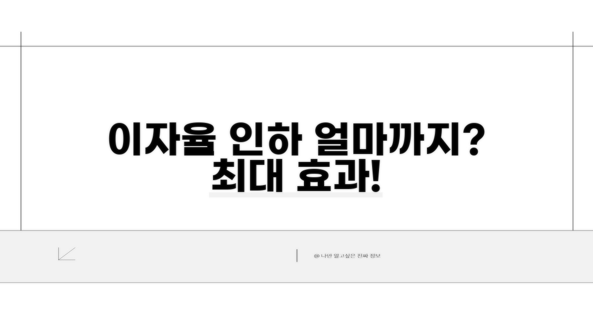 이자율 인하 효과, 얼마까지?