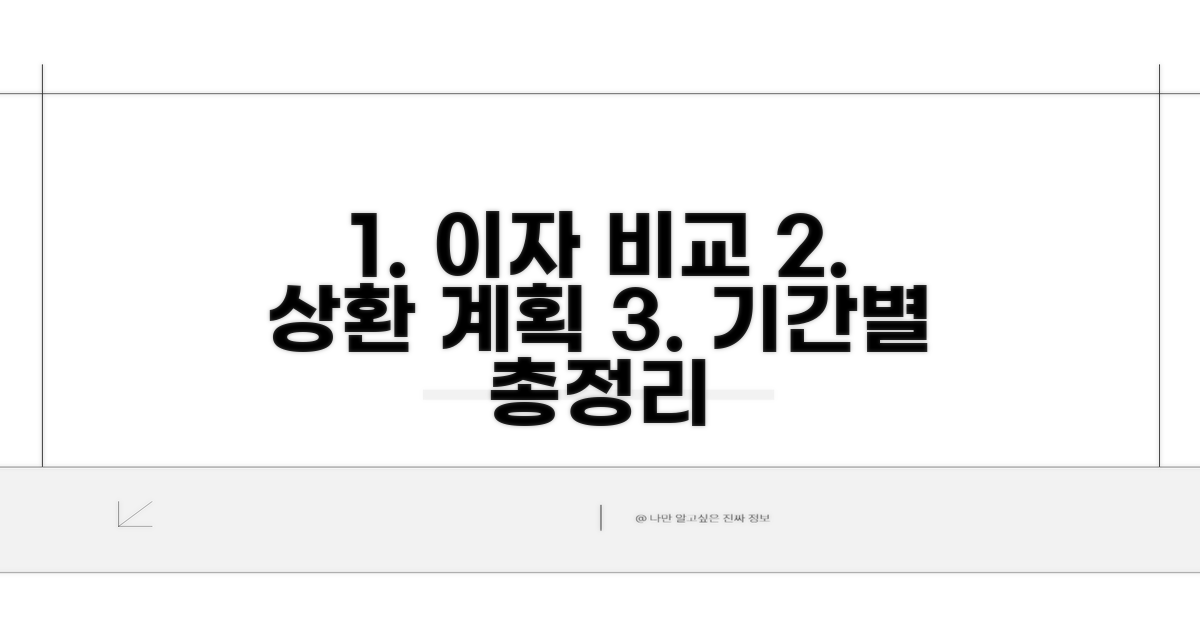 기간별 이자 비교와 상환 계획