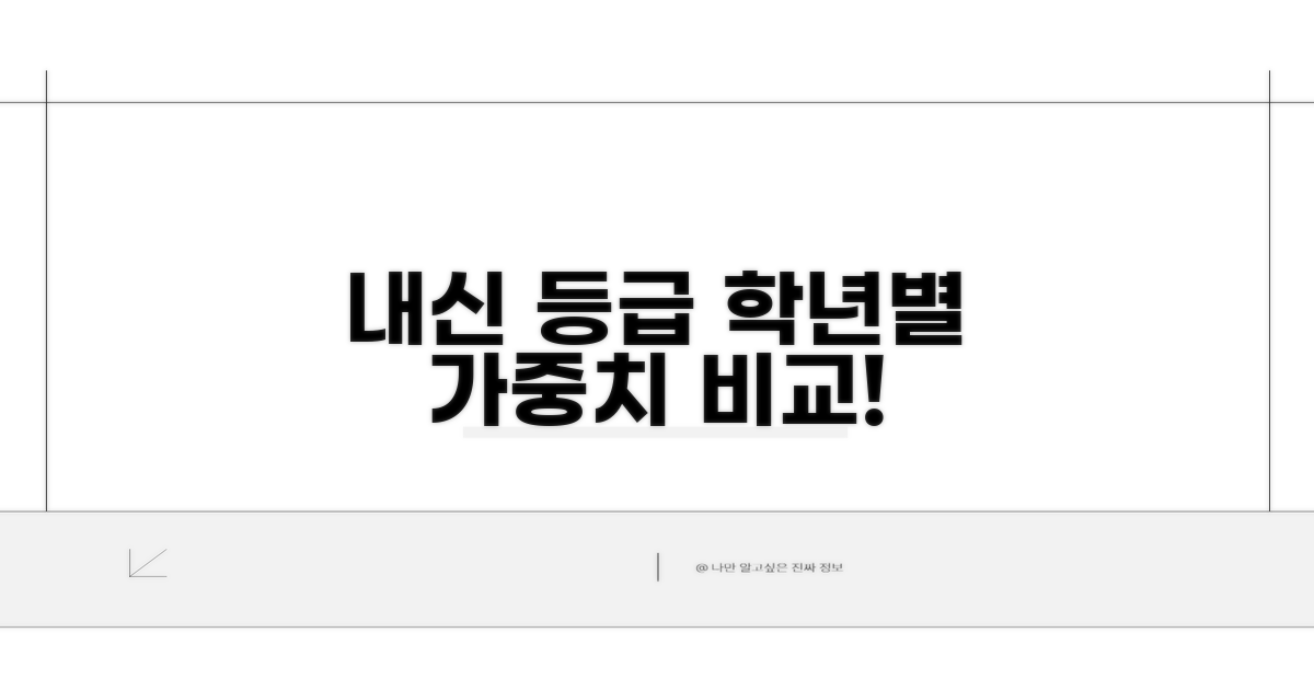 학년별 내신 등급 가중치 비교