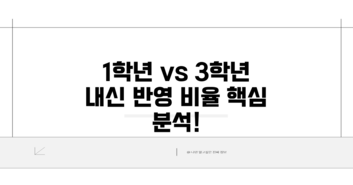 1학년 vs 3학년 내신 반영 비율