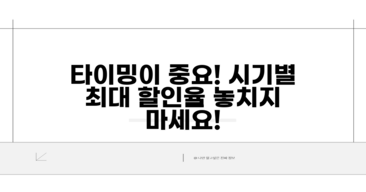 구매 시기별 할인율 비교 분석